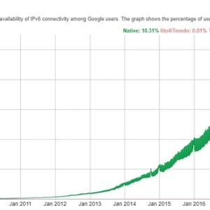 ȫ��IPv6�ռ����ѽ�ͻ��25%���Ї������ʃH��2.93%